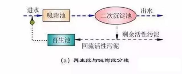 送给做水处理的兄弟收藏，30个工艺流程图