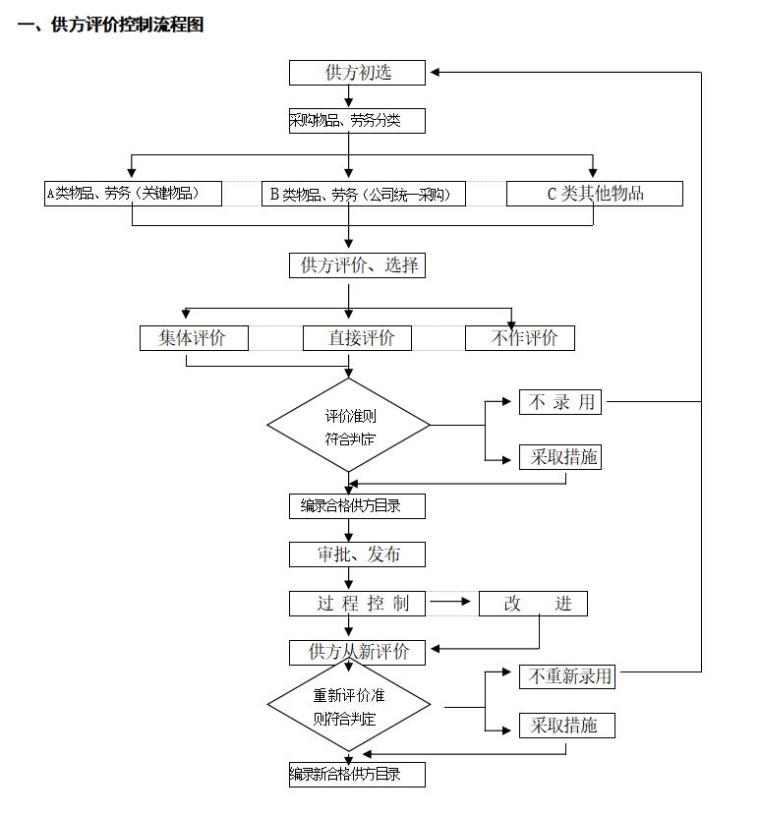 全套房地产物业管理公司工作流程图-采购管理流程图