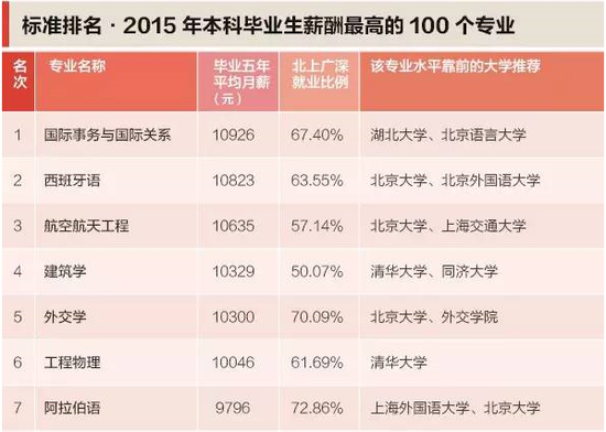 大学的专业排名资料下载-2015年本科毕业生薪酬最高的100个专业及排名