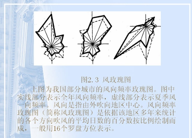 汕头风向玫瑰图资料下载-风玫瑰图简介