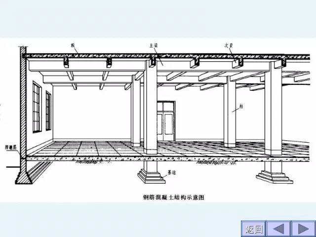 工程施工图识图大全，建筑施工入门级教程_9