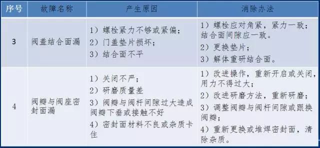 截止阀工作原理、分类及故障分析_2