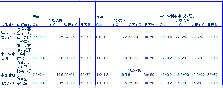 上海室内设计参数资料下载-舒适性空调室内设计参数