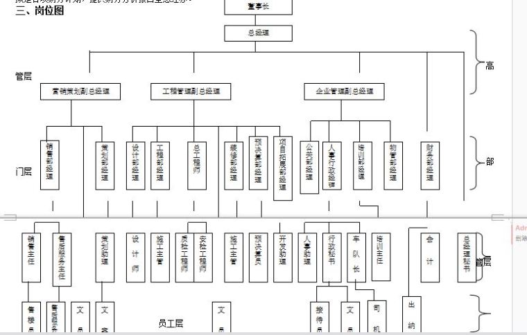 某房地产管理手册（212页）-岗位图