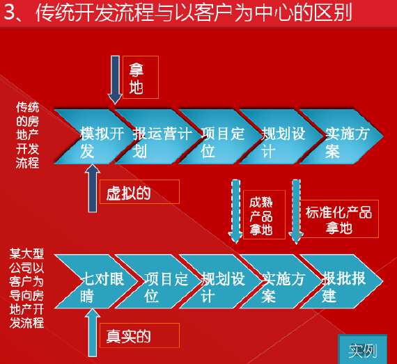 房地产目标成本管理实施培训114页（附示例）-传统开发流程与以客户为中心的区别