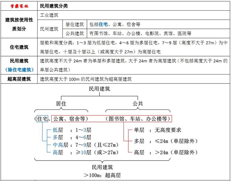 2018年二建《建筑工程管理与实务》考前30天复习重点-民用建筑分类