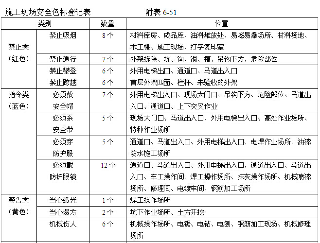 作业人员安全教育登记表资料下载-施工现场管理制度（358页，编制详细）