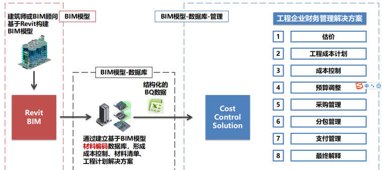 BIM在工程咨询造价中的运用研究_2