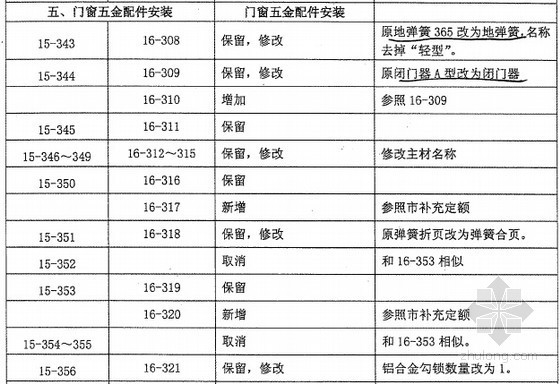 [江苏]2014年建筑、装饰、安装、市政工程计价定额交底资料（168页）-门窗五金配件安装 