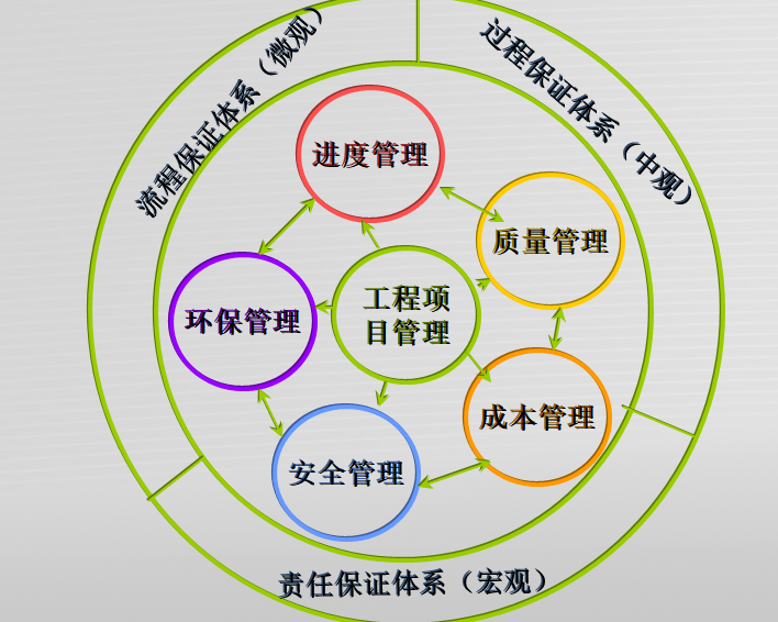 园林绿化工程施工现场管理培训讲义（118页）-工程项目管理