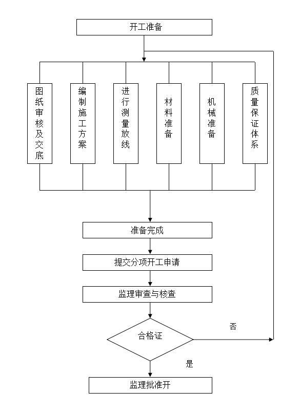 装修改造工程监理规划（框架结构）-分项工程开工审批程序框图