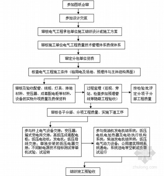 建筑水暖电及智能化安装工程监理实施细则336页（范本 甲级单位编制）-专业监理工程师工作流程 