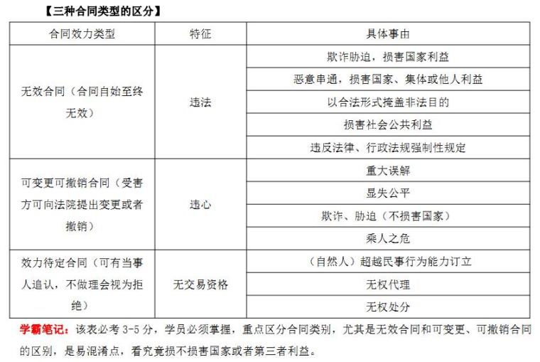 二建法规知识资料下载-2018年二建《建设工程法规及相关知识》考前30天复习重点