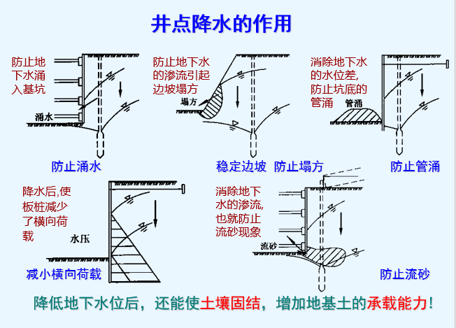 深基坑降水_5