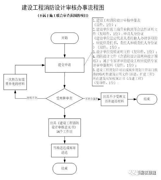 消防设计审查验收职责移交后，消防审查验收具体如何操作？_2