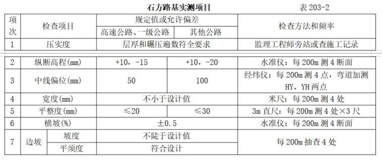 [北京]公路工程国内招标文件范本（423页）-石方路基实测项目