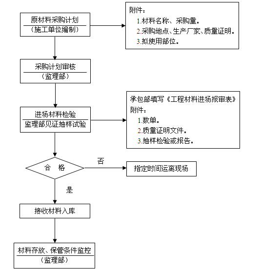 [安徽]道路工程监理大纲（147页）-原材料（成品、半成品）质量控制程序框图