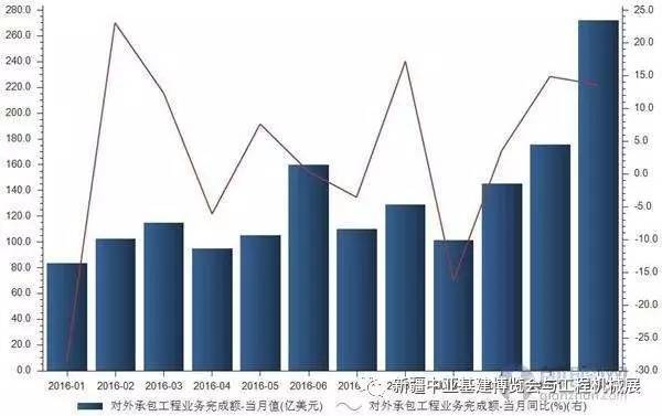 “一带一路”推动外包工程高增长 交通建筑最受益_1