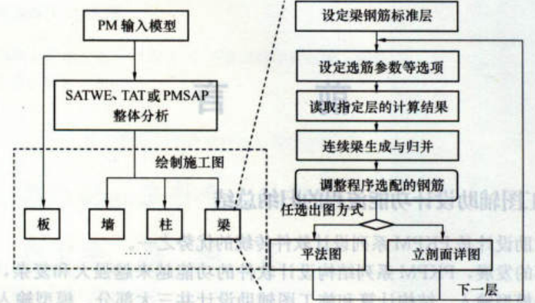 pkpm版本区别？资料下载-PKPM结构软件施工图设计详解