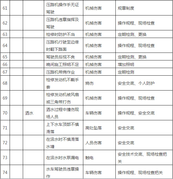 104项路桥施工安全重大危险源防控大全，赶紧收藏！-6.JPG