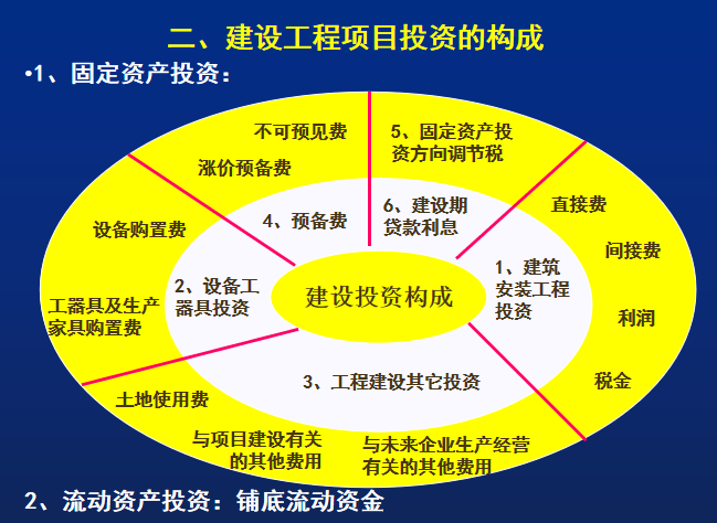 建设工程监理的投资控制-固定资产投资