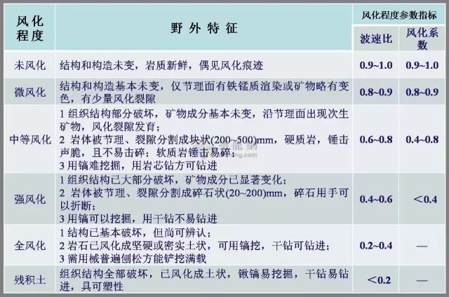 工程勘察中常用岩土工程参数及选用（表格整理超清晰）_17