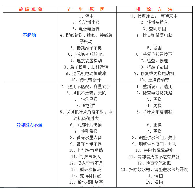 中央空调常见故障分析与排除-全方位攻略_9