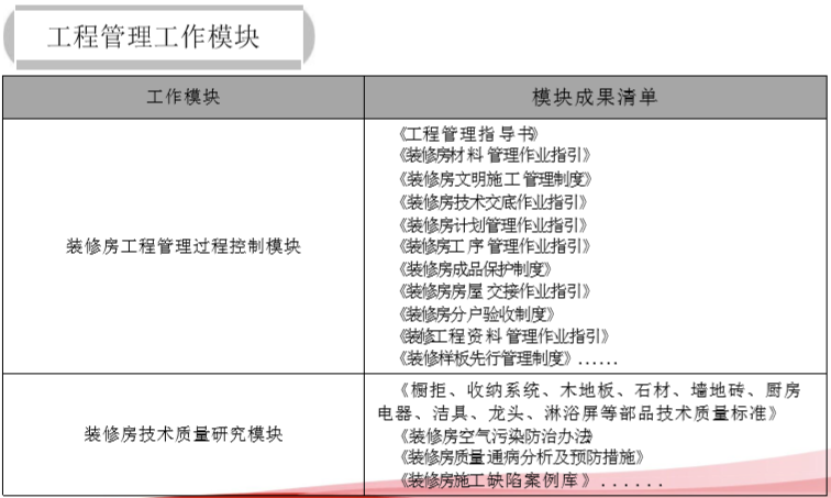 房地产住宅批量精装修工程管理（111页）-工程管理工作模块