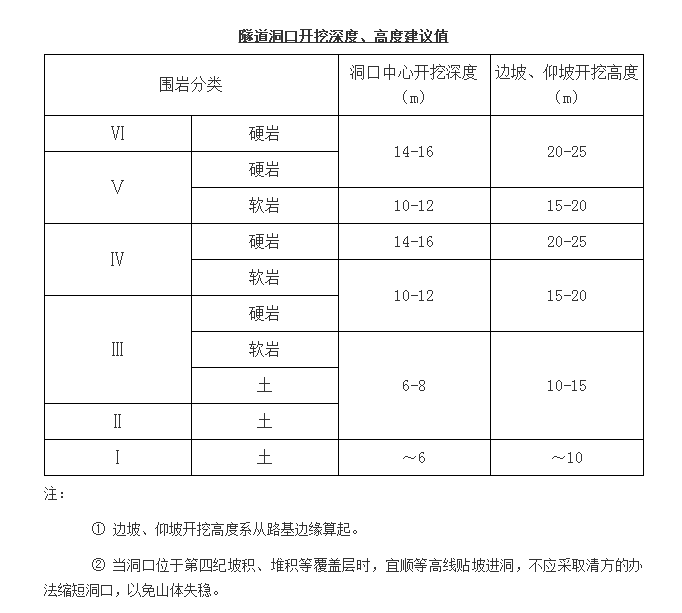 悬挑工字钢预留洞口封堵资料下载-隧道洞口位置选择要点