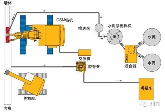 CSM水泥土地下连续墙基坑止水帷幕-双轮铣深搅设备施工平面布置概化图.jpg