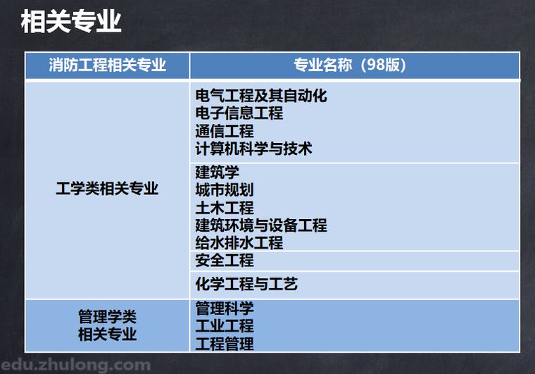 一级消防工程师报考资格，2019你真的清楚吗？-消防相关专业