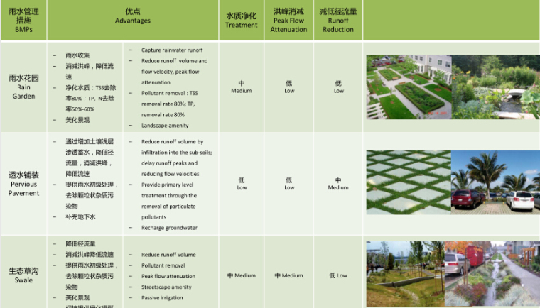 [江苏]杜克大学中国昆山校区景观设计方案-LEED标准在基地中的运用