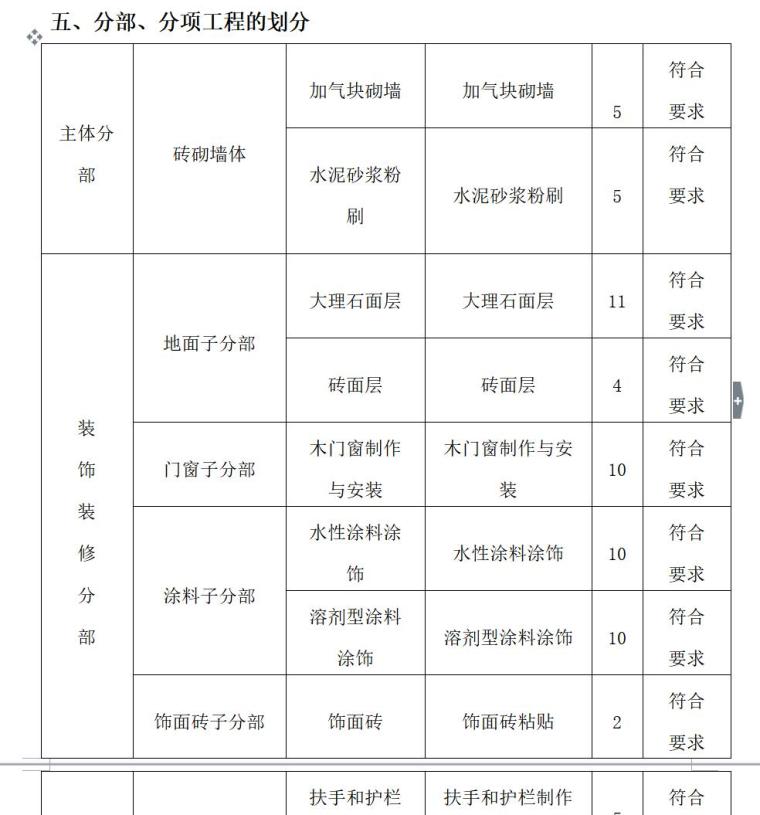 装饰装修监理质量评估报告（共10页）-分部、分项工程的划分