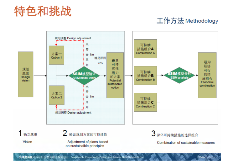 旧城再生与新城开发规划设计方案-特色与挑战