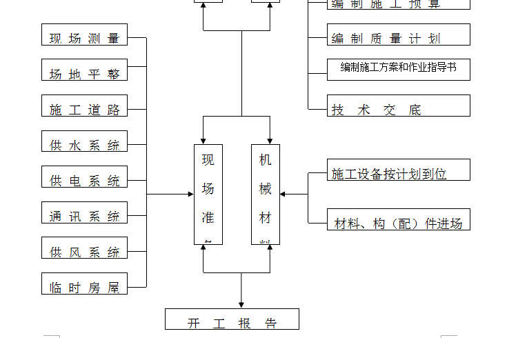 新疆水电站工程渠道施工组织设计（共90页，内容丰富）_1