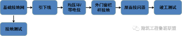 基于工程实例，解读防雷接地的施工流程及工艺做法_2