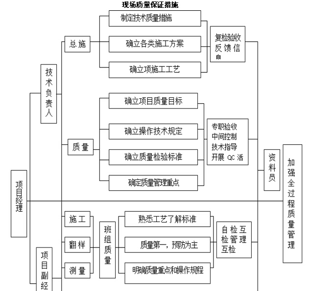 建筑工程项目“五位一体”综合管控措施（图文并茂）-现场质量保证措施