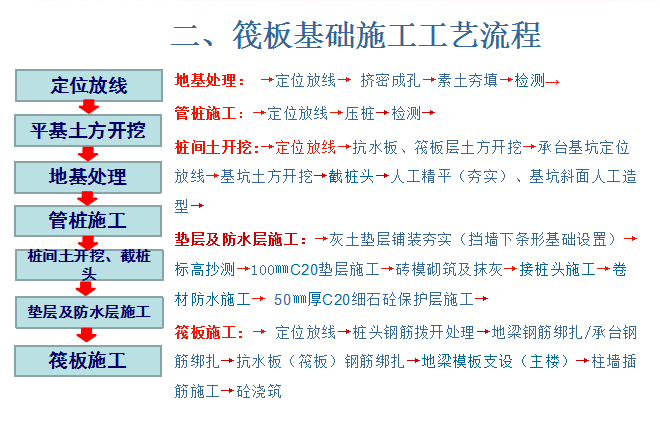 [万泰建设]管桩筏板基础施工工艺（共38页）-筏板基础施工工艺流程