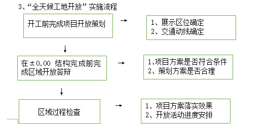 知名地产SSGF前期策划方案-实施流程