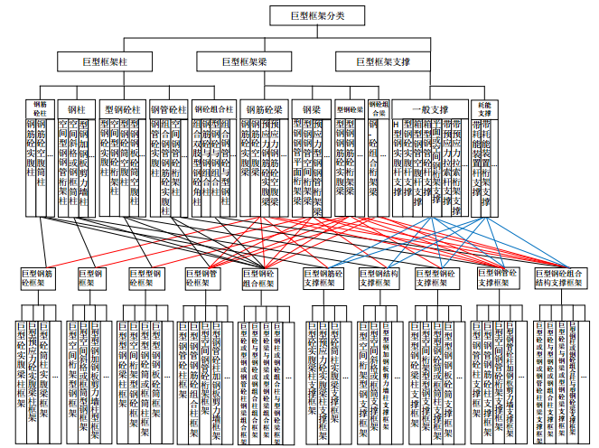 高层建筑新型结构体系资料下载-巨型框架结构分类及在高层建筑中应用