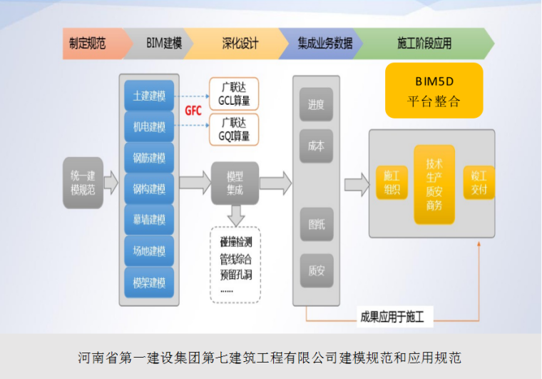 河南出版产业基地三期工程BIM技术应用-BIM应用整体流程