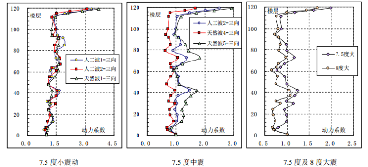 天津117大厦振动台试验研究_3