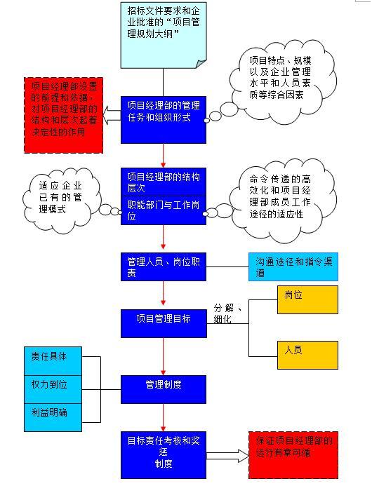 [福建]莆田知名地产广场项目项目管理策划书（237页，图表较多）-项目经理部的设立步骤