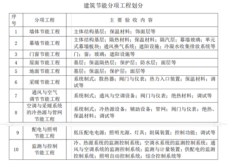 建筑节能工程监理实施细则（共40页）-建筑节能分项工程划分