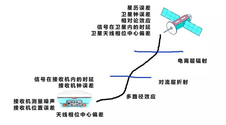 gps测量定位资料下载-GPS定位中的误差源及削弱方法