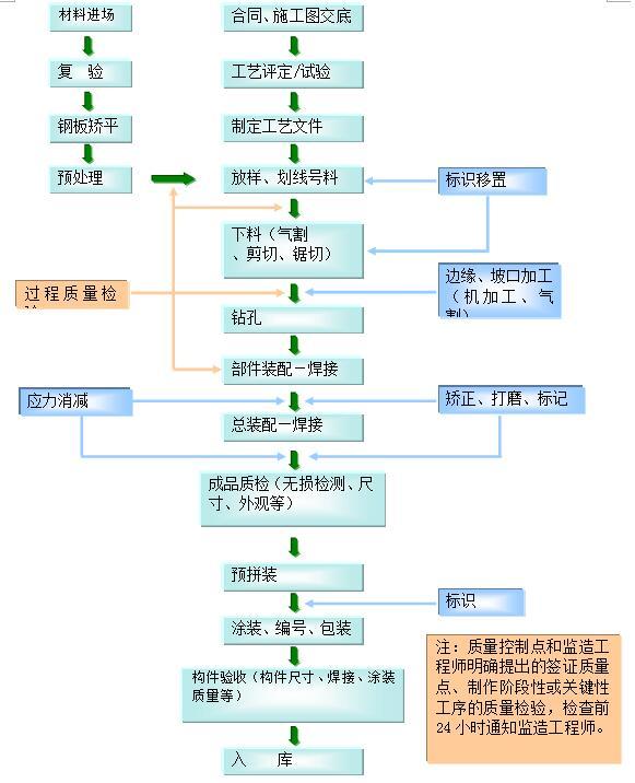 [深圳]超高层商业大厦膜结构施工方案（130页，ETFE膜）-钢结构制作总流程图