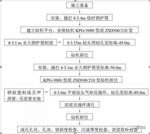[分享]值得收藏的好文来了,桥梁桩基施工技术图文解析