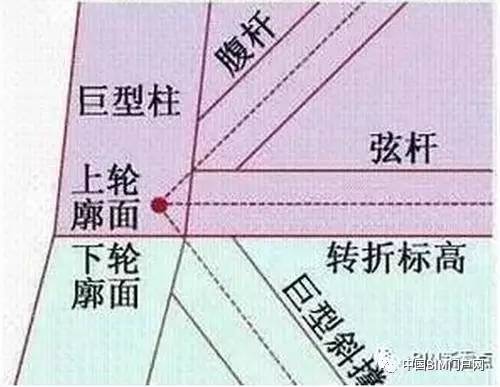 超震撼的“中国尊”钢结构工程，BIM应用全面解析！-图7 巨型斜撑节点定位示意