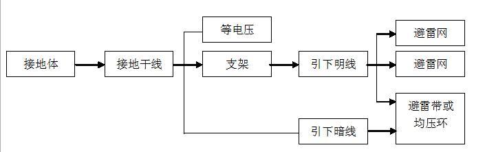 空心轴的焊接与应用资料下载-技术交底——防雷及接地安装工程