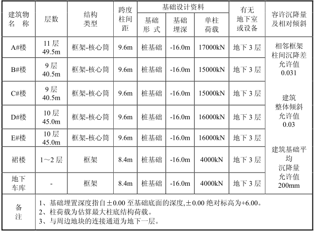 上海君康金融广场项目岩土工程勘察报告-上海君康金融广场拟建建筑物